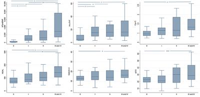 Cardiovascular Biomarkers and Diastolic Dysfunction in Patients With Chronic Chagas Cardiomyopathy